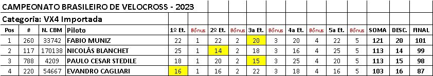 Provas de s&aacute;bado definem os primeiros campe&otilde;es da temporada no Brasileiro de Velocross, em Alegrete/RS