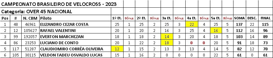 Provas de s&aacute;bado definem os primeiros campe&otilde;es da temporada no Brasileiro de Velocross, em Alegrete/RS
