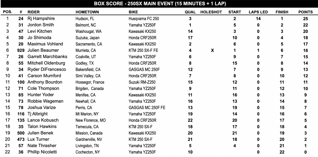 Jett Lawrence faz hist&oacute;ria e vence Anaheim 1! Confira os resultados e v&iacute;deos das baterias.