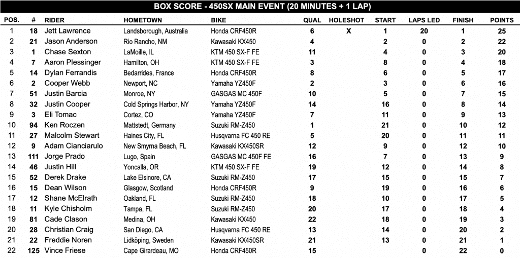 Jett Lawrence faz hist&oacute;ria e vence Anaheim 1! Confira os resultados e v&iacute;deos das baterias.
