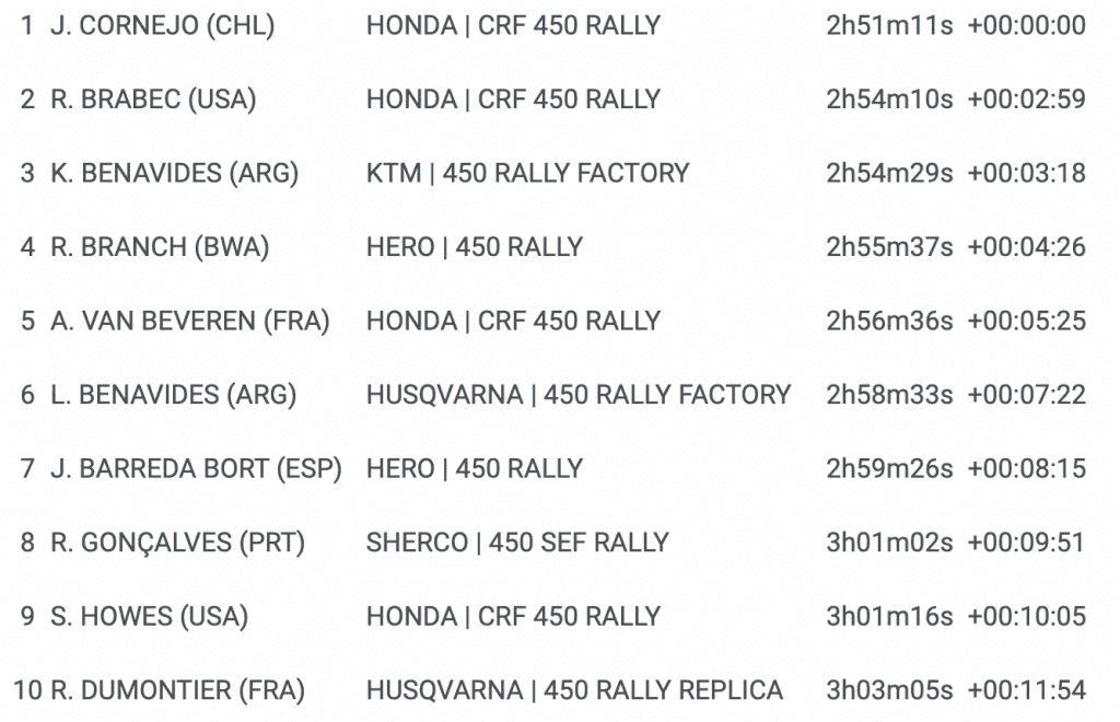 Dakar: “Nacho” Cornejo vence a 4&ordf; etapa e leva a equipe Honda &agrave; lideran&ccedil;a da competi&ccedil;&atilde;o