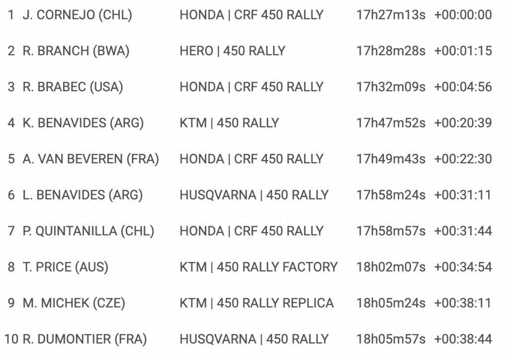 Dakar: “Nacho” Cornejo vence a 4&ordf; etapa e leva a equipe Honda &agrave; lideran&ccedil;a da competi&ccedil;&atilde;o