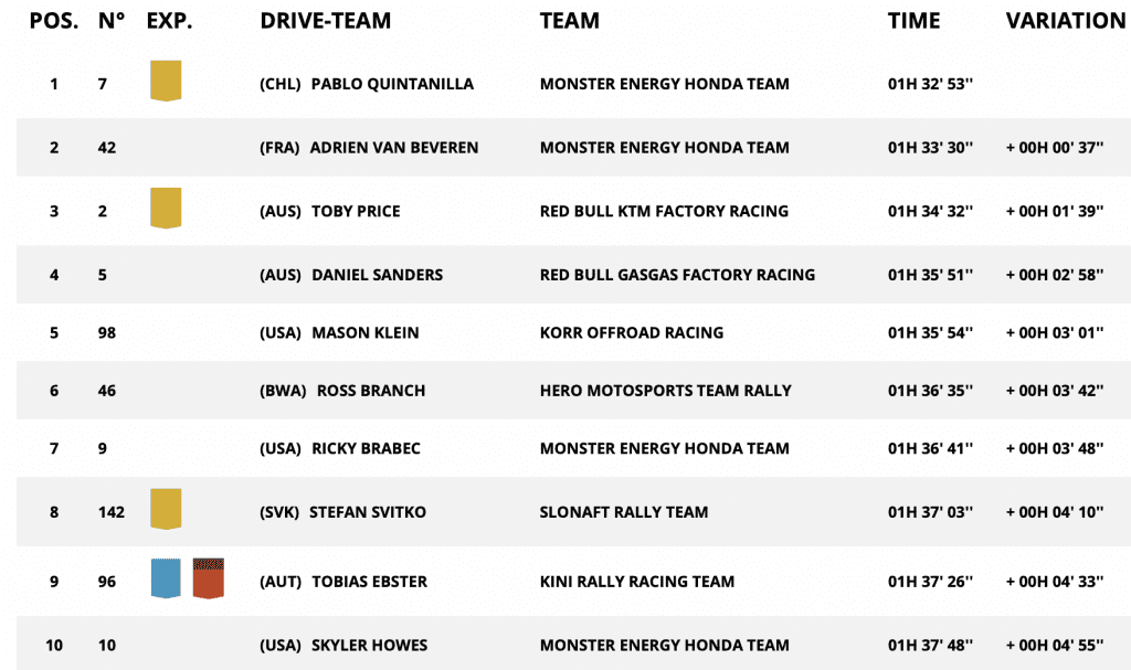 Dakar: Quintanilla vence a 5&ordf; etapa e Branch retoma a lideran&ccedil;a.