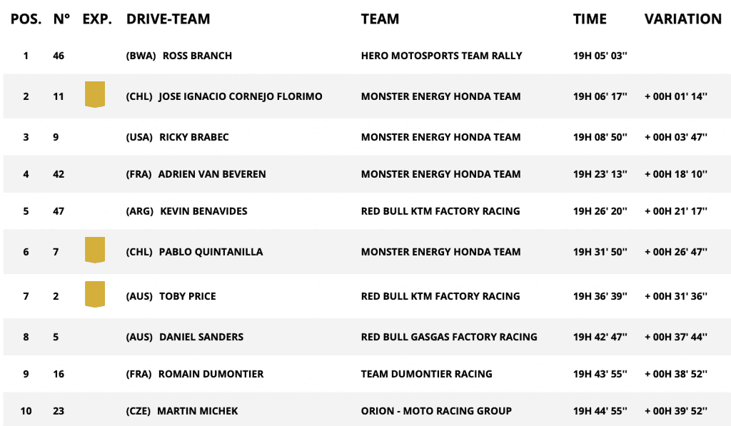 Dakar: Quintanilla vence a 5&ordf; etapa e Branch retoma a lideran&ccedil;a.