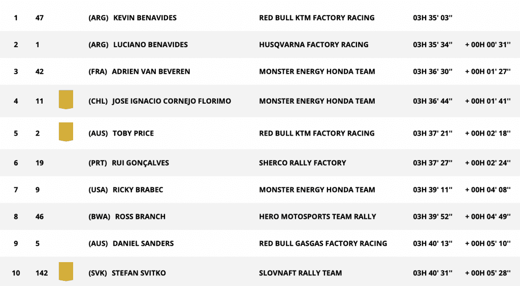 Dakar: Kevin Benavides vence etapa 8 e Ricky Brabec lidera a classifica&ccedil;&atilde;o geral!