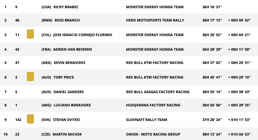 Dakar: Kevin Benavides vence etapa 8 e Ricky Brabec lidera a classifica&ccedil;&atilde;o geral!