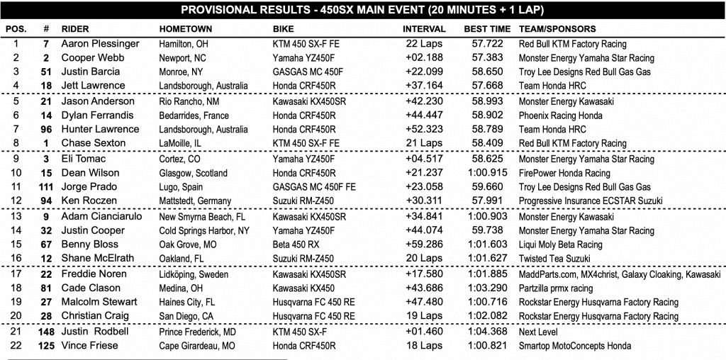 AMA SX: Aaron Plessinger vence pela primeira vez na 450 e assume a lideran&ccedil;a no campeonato! Confira os resultados e v&iacute;deos das baterias