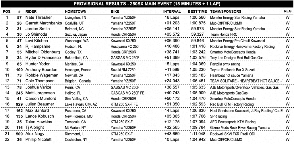 AMA SX: Aaron Plessinger vence pela primeira vez na 450 e assume a lideran&ccedil;a no campeonato! Confira os resultados e v&iacute;deos das baterias