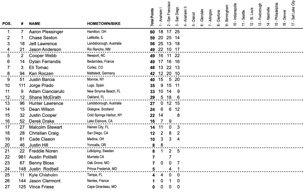 AMA SX: Aaron Plessinger vence pela primeira vez na 450 e assume a lideran&ccedil;a no campeonato! Confira os resultados e v&iacute;deos das baterias