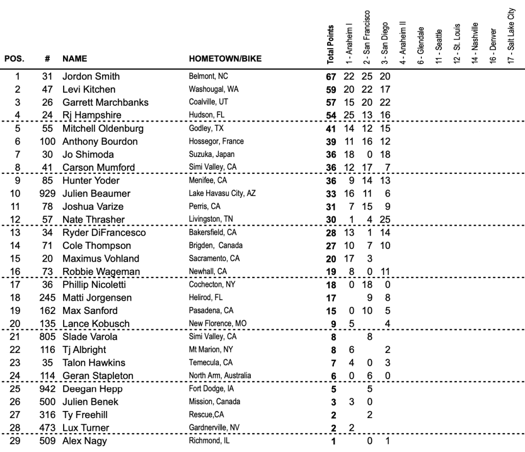 AMA SX: Aaron Plessinger vence pela primeira vez na 450 e assume a lideran&ccedil;a no campeonato! Confira os resultados e v&iacute;deos das baterias