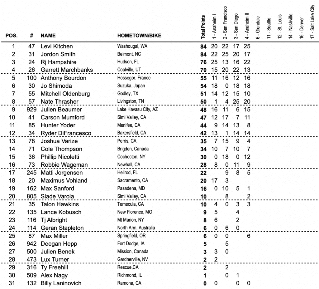 AMA SX: Levi Kitchen e Cooper Webb vencem pela primeira vez na temporada! Confira os resultados e v&iacute;deos das baterias