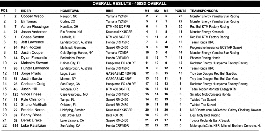 AMA SX: Levi Kitchen e Cooper Webb vencem pela primeira vez na temporada! Confira os resultados e v&iacute;deos das baterias