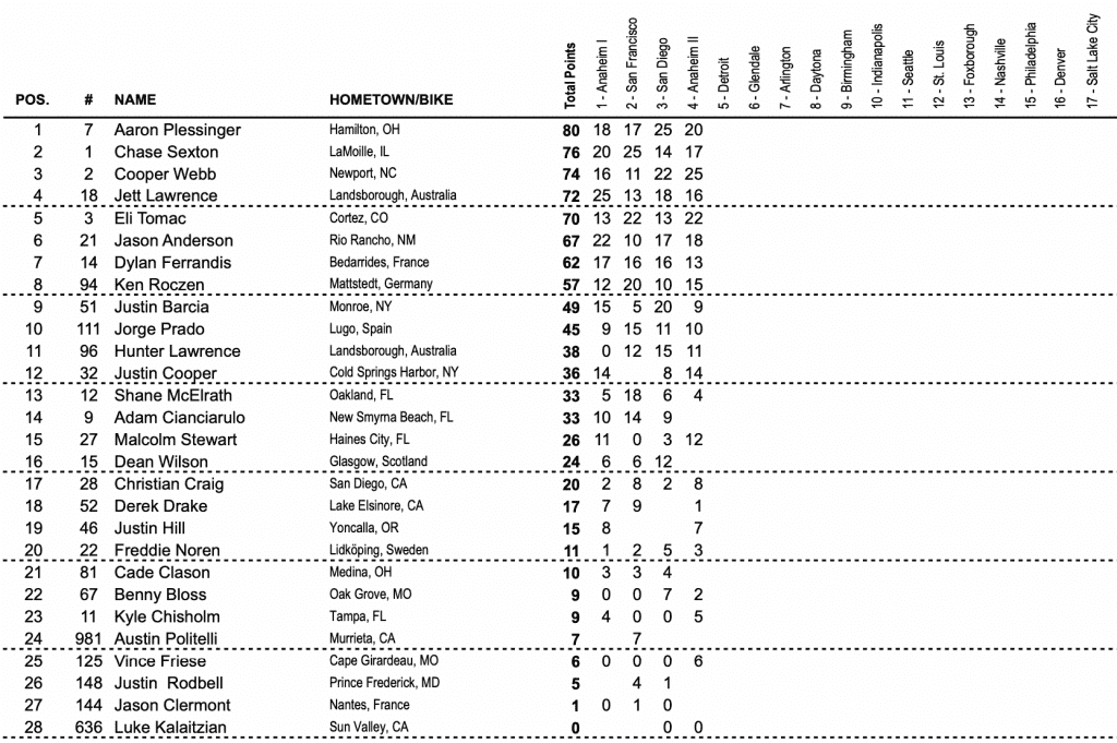 AMA SX: Levi Kitchen e Cooper Webb vencem pela primeira vez na temporada! Confira os resultados e v&iacute;deos das baterias