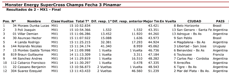 Joaquin Poli conquista o t&iacute;tulo do SX Champs Series! Lucas Dunka fica com o vice-campeonato.
