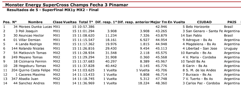 Joaquin Poli conquista o t&iacute;tulo do SX Champs Series! Lucas Dunka fica com o vice-campeonato.