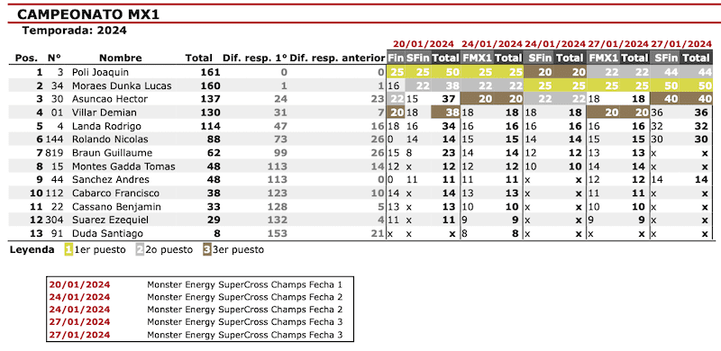 Joaquin Poli conquista o t&iacute;tulo do SX Champs Series! Lucas Dunka fica com o vice-campeonato.