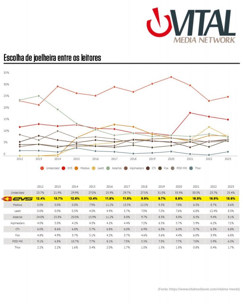 EVS AXIS SPORT KNEE BRACE: A escolha dos pilotos em joelheiras
