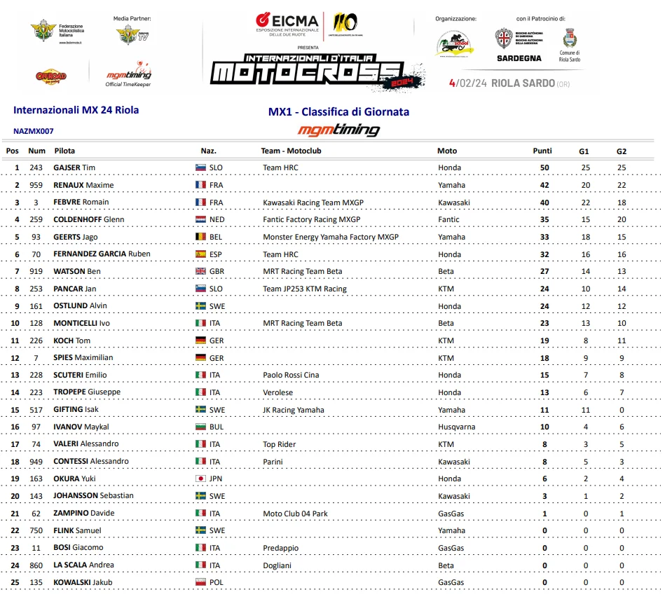 Motocross Internacional da It&aacute;lia: Honda sai na frente com vit&oacute;ria de Gajser na MX1 e Zanchi na MX2