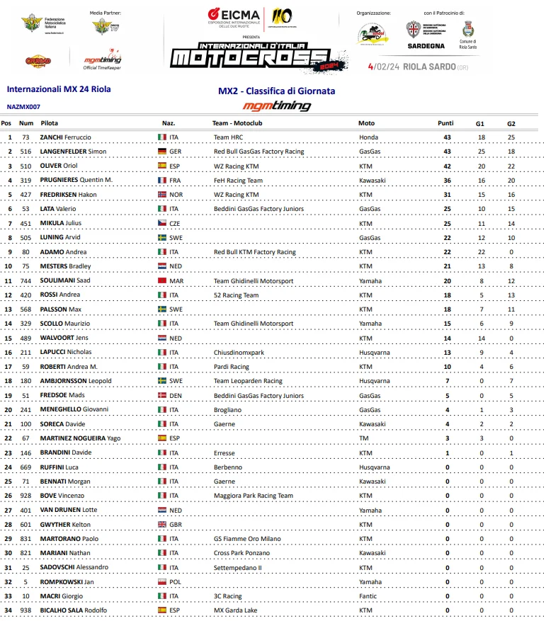 Motocross Internacional da It&aacute;lia: Honda sai na frente com vit&oacute;ria de Gajser na MX1 e Zanchi na MX2