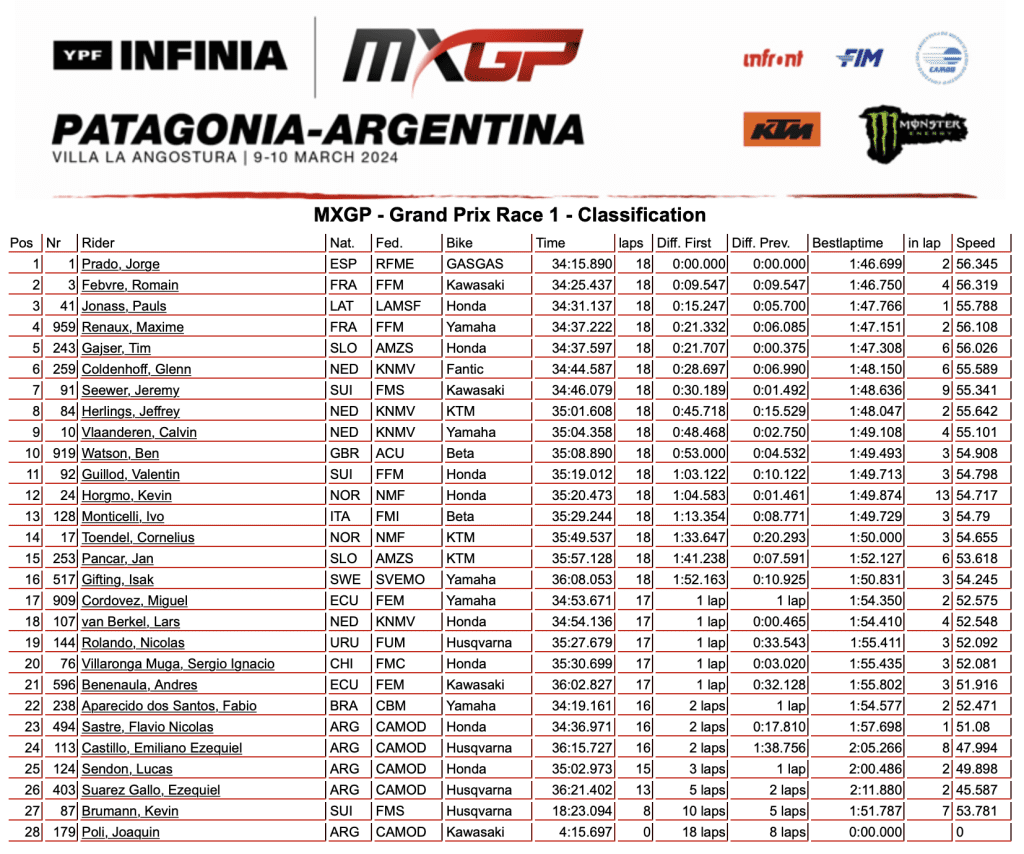 MXGP: Jorge Prado e Kay De Wolf vencem o GP da Argentina. Confira os resultados completos e melhores momentos
