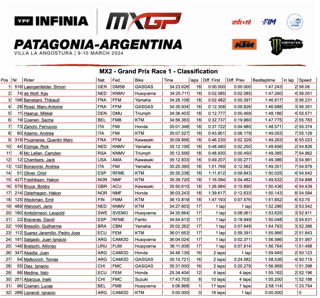 MXGP: Jorge Prado e Kay De Wolf vencem o GP da Argentina. Confira os resultados completos e melhores momentos