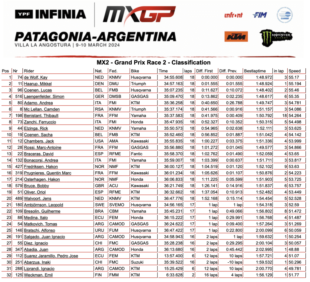MXGP: Jorge Prado e Kay De Wolf vencem o GP da Argentina. Confira os resultados completos e melhores momentos