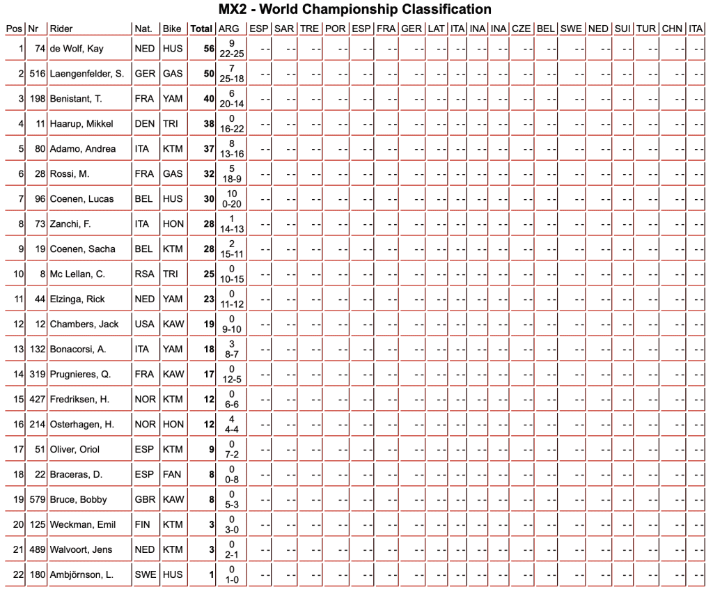 MXGP: Jorge Prado e Kay De Wolf vencem o GP da Argentina. Confira os resultados completos e melhores momentos