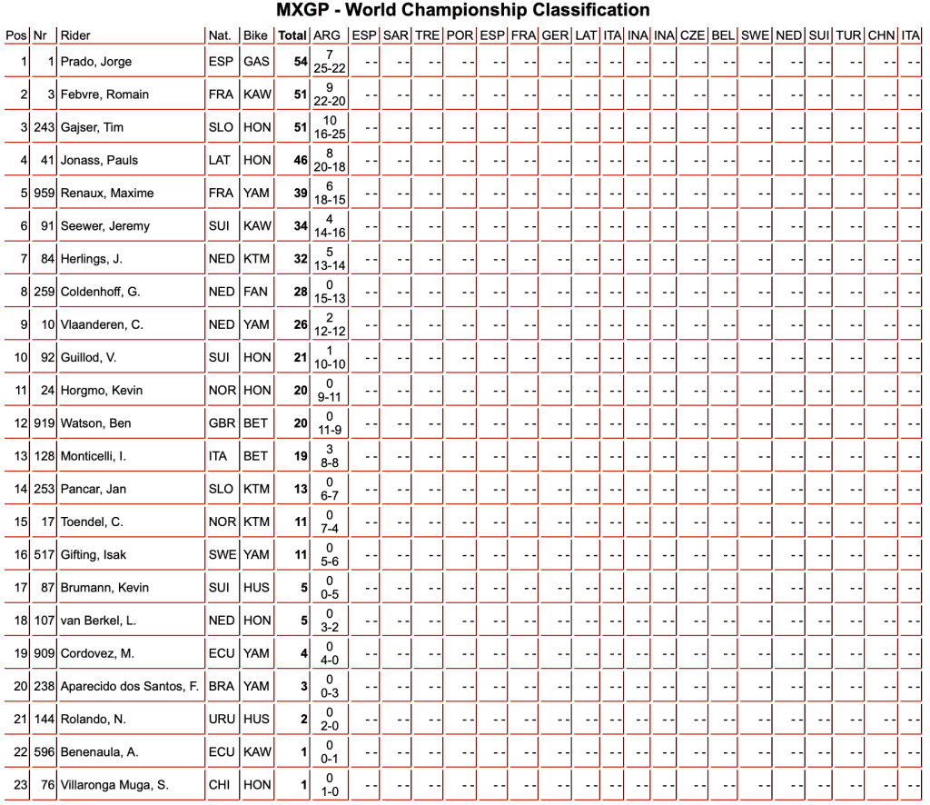 MXGP: Jorge Prado e Kay De Wolf vencem o GP da Argentina. Confira os resultados completos e melhores momentos