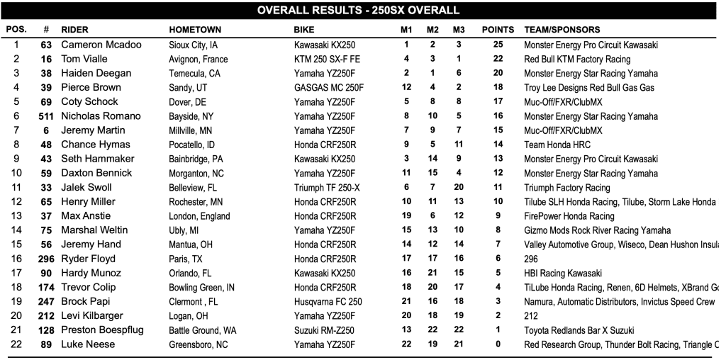 AMA SX: Jett Lawrence e Cameron Macdoo vencem em Indian&aacute;polis! Confira a mat&eacute;ria completa e os v&iacute;deos das baterias.