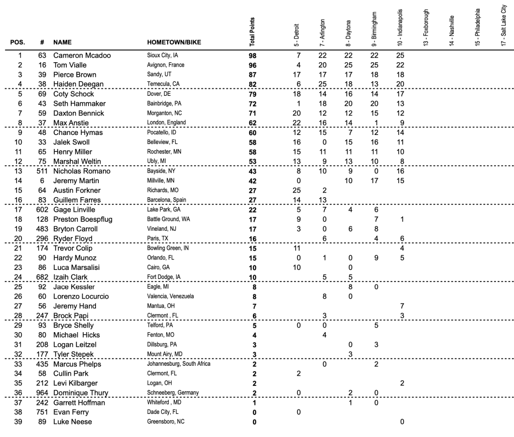 AMA SX: Jett Lawrence e Cameron Macdoo vencem em Indian&aacute;polis! Confira a mat&eacute;ria completa e os v&iacute;deos das baterias.