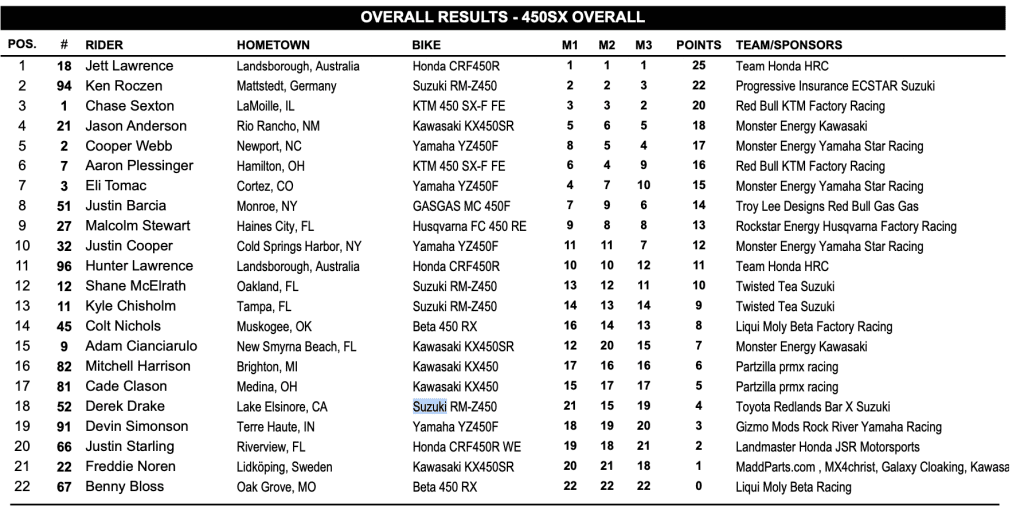 AMA SX: Jett Lawrence e Cameron Macdoo vencem em Indian&aacute;polis! Confira a mat&eacute;ria completa e os v&iacute;deos das baterias.