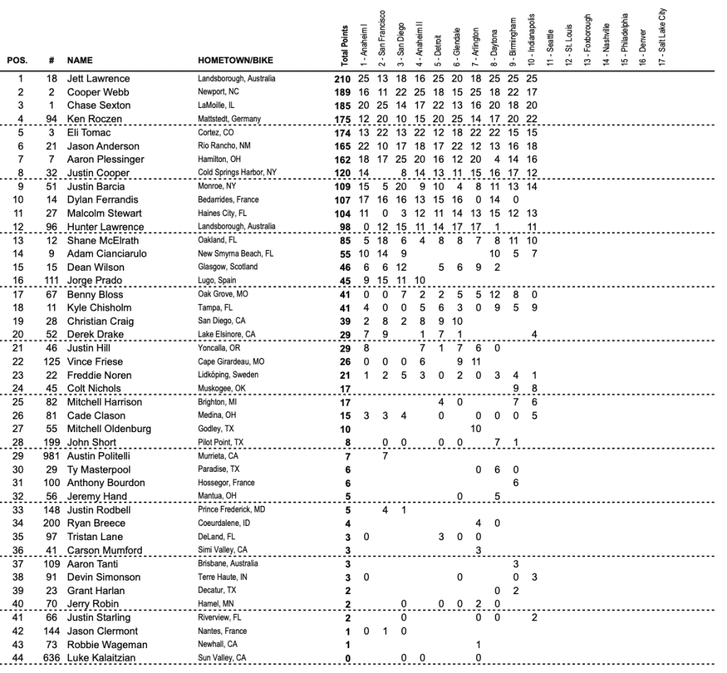 AMA SX: Jett Lawrence e Cameron Macdoo vencem em Indian&aacute;polis! Confira a mat&eacute;ria completa e os v&iacute;deos das baterias.