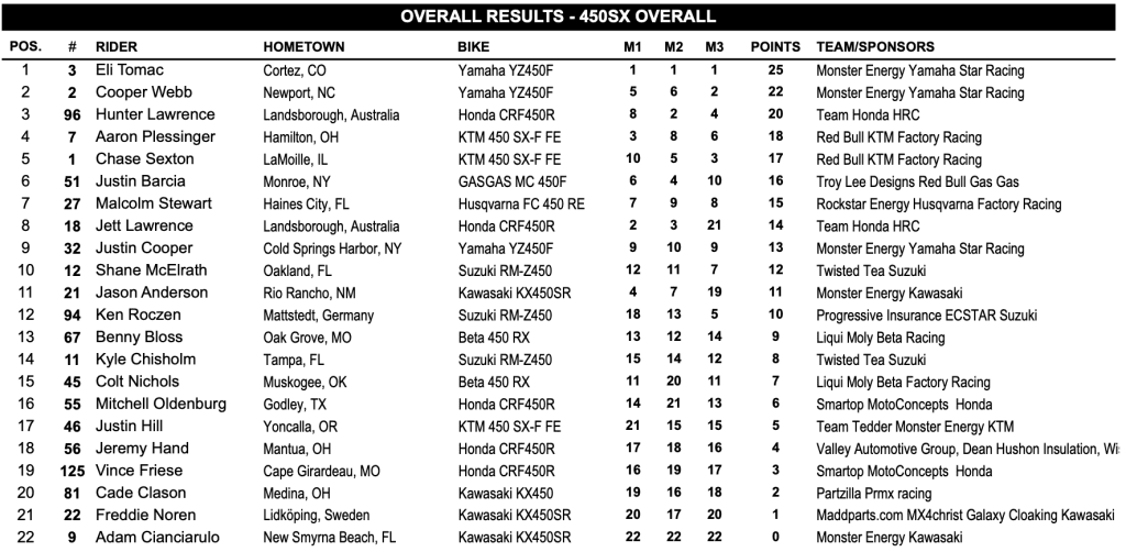 AMA SX: Eli Tomac e Levi Kitchen vencem o &uacute;ltimo Triple Crown da temporada com 100% de aproveitamento nas baterias em St. Louis