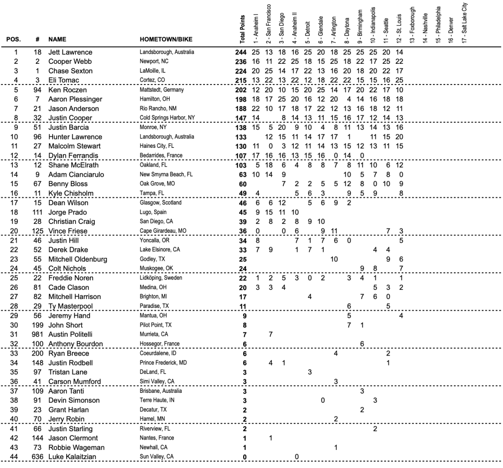 AMA SX: Eli Tomac e Levi Kitchen vencem o &uacute;ltimo Triple Crown da temporada com 100% de aproveitamento nas baterias em St. Louis