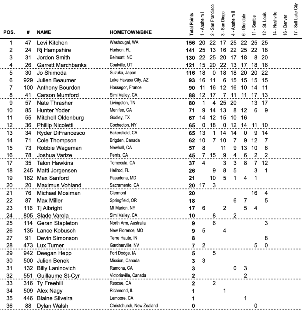 AMA SX: Eli Tomac e Levi Kitchen vencem o &uacute;ltimo Triple Crown da temporada com 100% de aproveitamento nas baterias em St. Louis