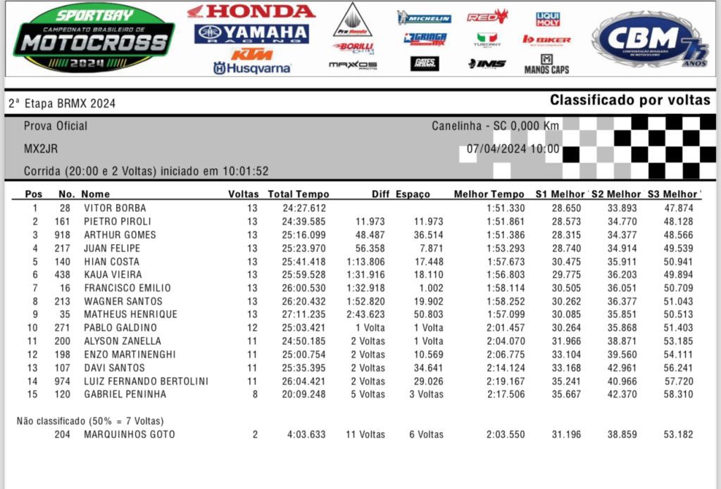 BRMX Canelinha SC, segunda etapa, confira os resultados