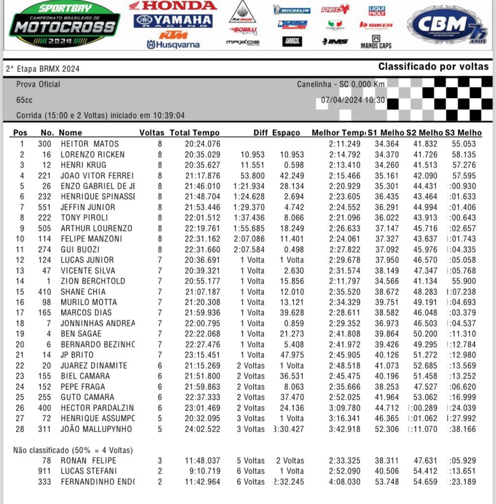 BRMX Canelinha SC, segunda etapa, confira os resultados