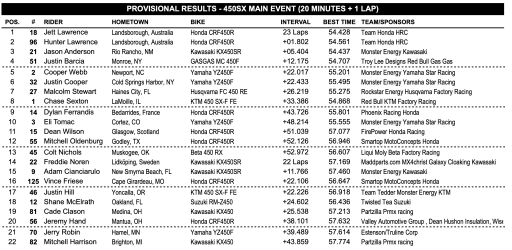 AMA Supercross: Honda faz dobradinha com vit&oacute;ria de Lawrence e Shimoda! Confira os resultados