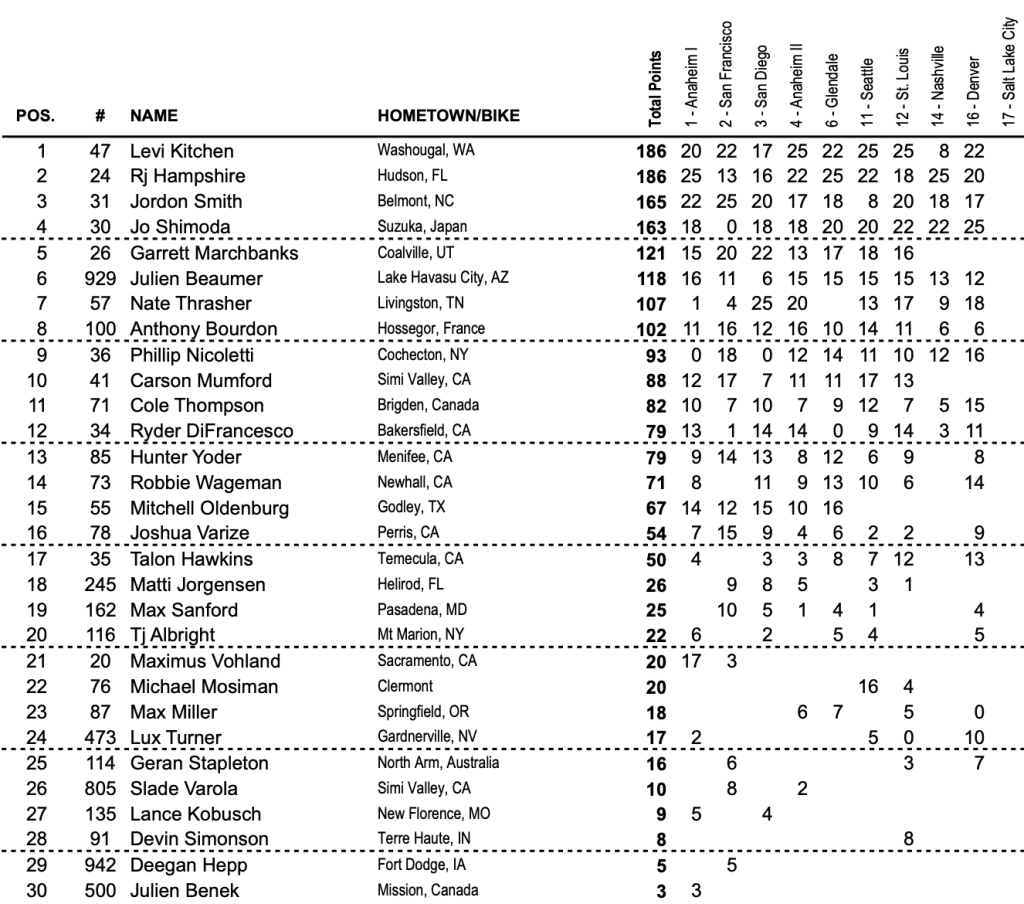 AMA Supercross: Honda faz dobradinha com vit&oacute;ria de Lawrence e Shimoda! Confira os resultados