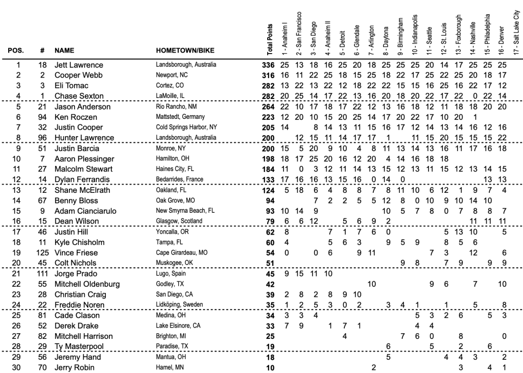 AMA Supercross: Honda faz dobradinha com vit&oacute;ria de Lawrence e Shimoda! Confira os resultados