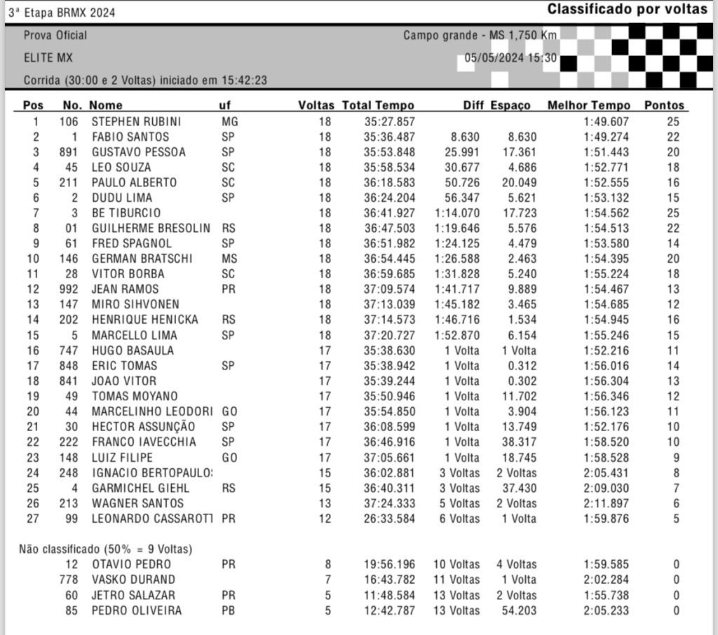 BRMX: Be Tiburcio e Rubini garantem a dobradinha para a Honda Racing, em Campo Grande/MS. Confira os resultados completos e classifica&ccedil;&atilde;o do campeonato.