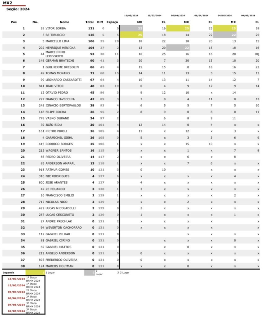 BRMX: Be Tiburcio e Rubini garantem a dobradinha para a Honda Racing, em Campo Grande/MS. Confira os resultados completos e classifica&ccedil;&atilde;o do campeonato.