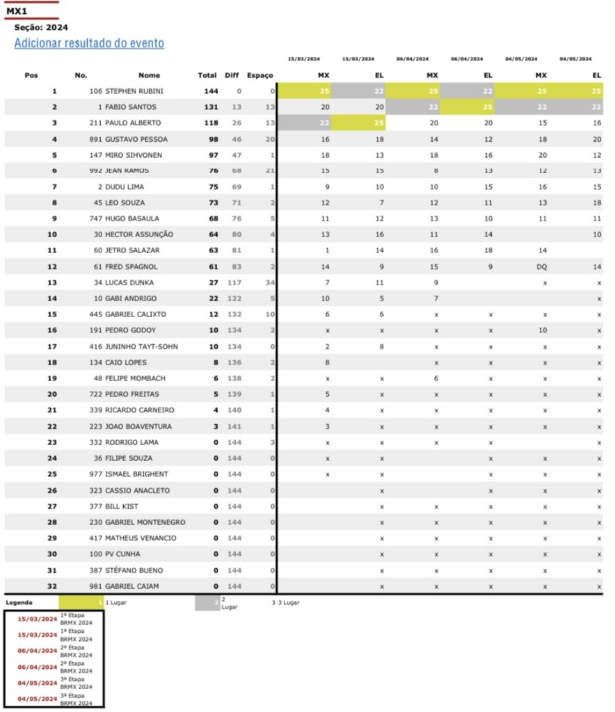 BRMX: Be Tiburcio e Rubini garantem a dobradinha para a Honda Racing, em Campo Grande/MS. Confira os resultados completos e classifica&ccedil;&atilde;o do campeonato.