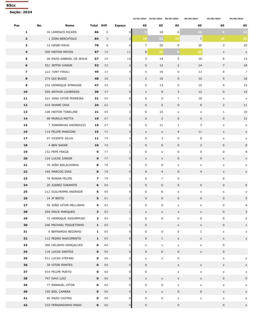 BRMX: Be Tiburcio e Rubini garantem a dobradinha para a Honda Racing, em Campo Grande/MS. Confira os resultados completos e classifica&ccedil;&atilde;o do campeonato.