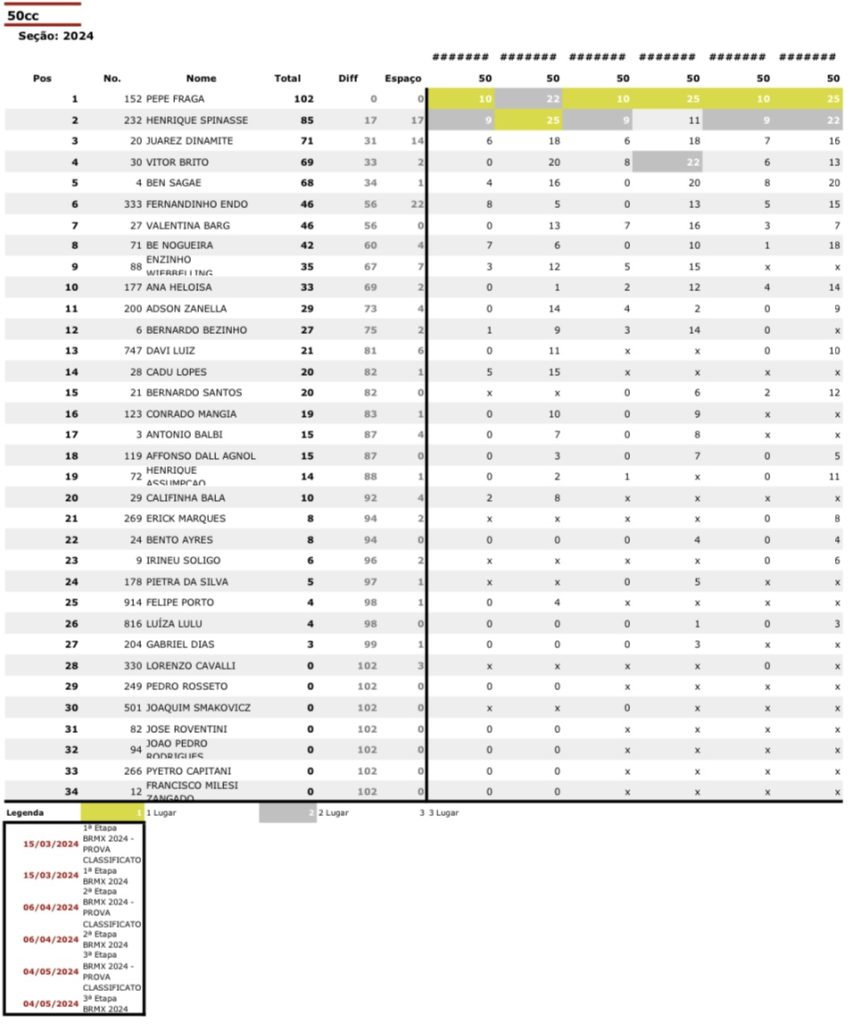 BRMX: Be Tiburcio e Rubini garantem a dobradinha para a Honda Racing, em Campo Grande/MS. Confira os resultados completos e classifica&ccedil;&atilde;o do campeonato.