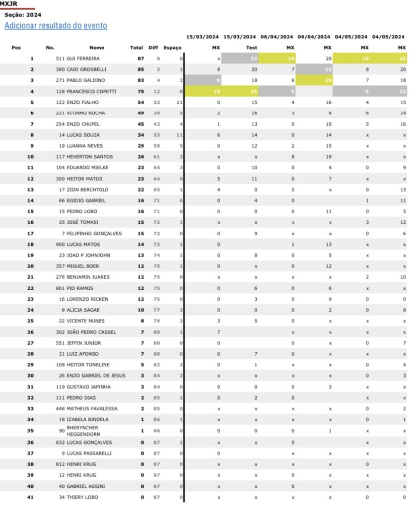 BRMX: Be Tiburcio e Rubini garantem a dobradinha para a Honda Racing, em Campo Grande/MS. Confira os resultados completos e classifica&ccedil;&atilde;o do campeonato.