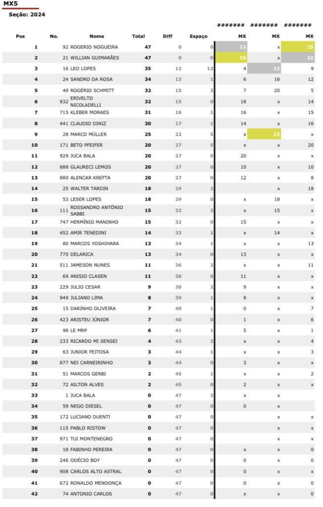 BRMX: Be Tiburcio e Rubini garantem a dobradinha para a Honda Racing, em Campo Grande/MS. Confira os resultados completos e classifica&ccedil;&atilde;o do campeonato.