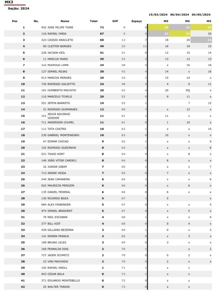 BRMX: Be Tiburcio e Rubini garantem a dobradinha para a Honda Racing, em Campo Grande/MS. Confira os resultados completos e classifica&ccedil;&atilde;o do campeonato.