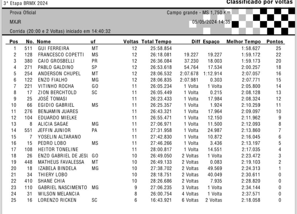 BRMX: Be Tiburcio e Rubini garantem a dobradinha para a Honda Racing, em Campo Grande/MS. Confira os resultados completos e classifica&ccedil;&atilde;o do campeonato.