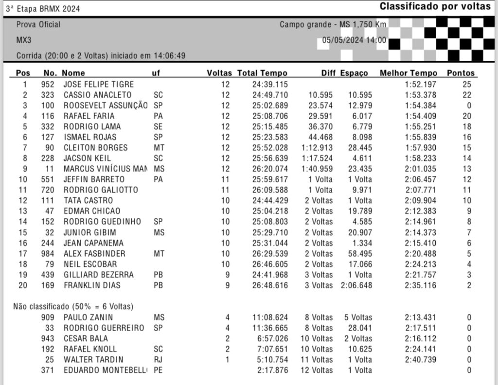 BRMX: Be Tiburcio e Rubini garantem a dobradinha para a Honda Racing, em Campo Grande/MS. Confira os resultados completos e classifica&ccedil;&atilde;o do campeonato.